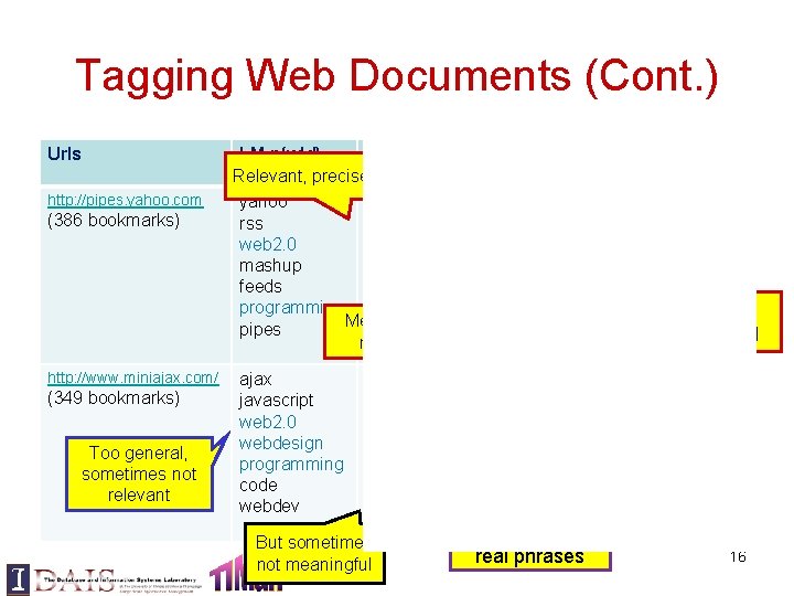 Tagging Web Documents (Cont. ) Urls http: //pipes. yahoo. com (386 bookmarks) http: //www.