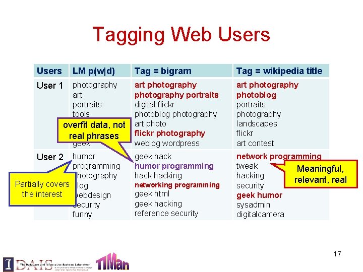 Tagging Web Users LM p(w|d) photography art portraits tools web data, not overfit design