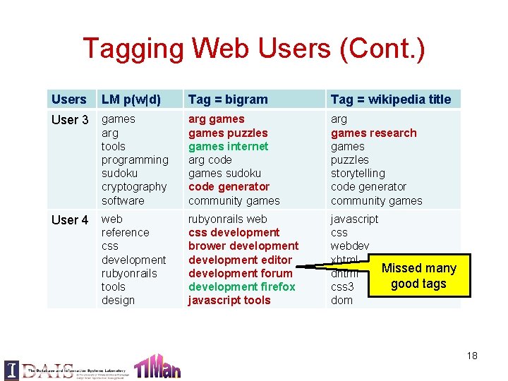 Tagging Web Users (Cont. ) Users LM p(w|d) Tag = bigram Tag = wikipedia