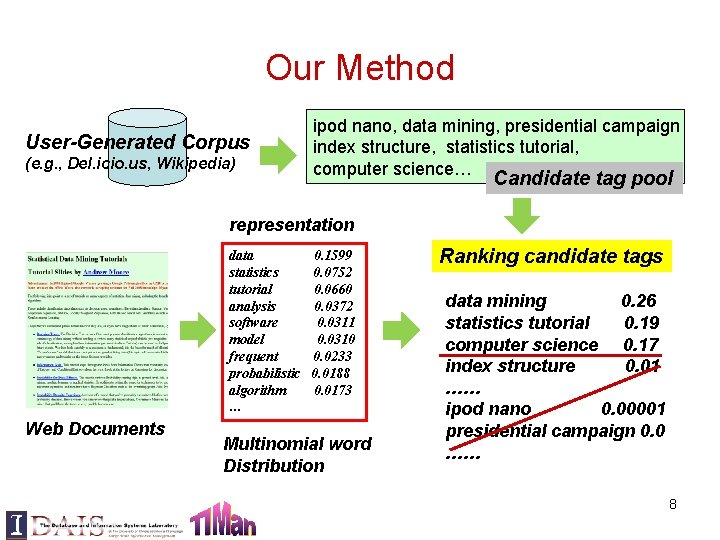 Our Method User-Generated Corpus (e. g. , Del. icio. us, Wikipedia) ipod nano, data