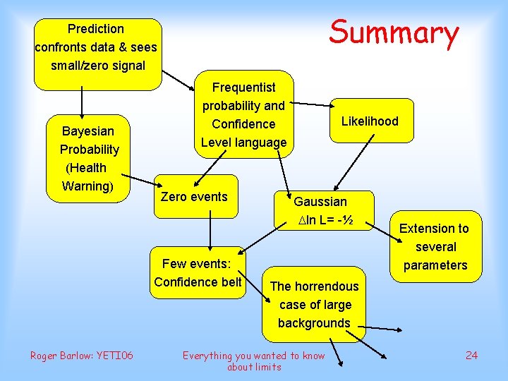 Summary Prediction confronts data & sees small/zero signal Bayesian Probability (Health Warning) Frequentist probability