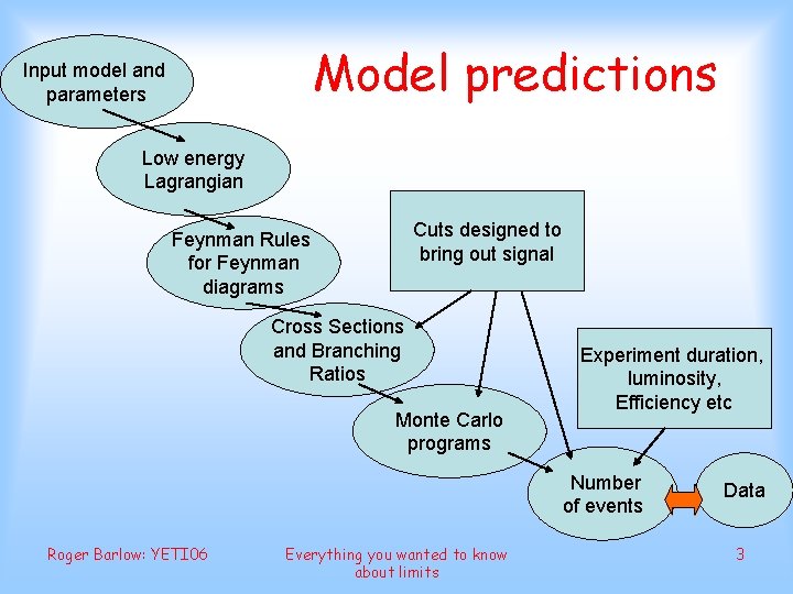 Model predictions Input model and parameters Low energy Lagrangian Cuts designed to bring out