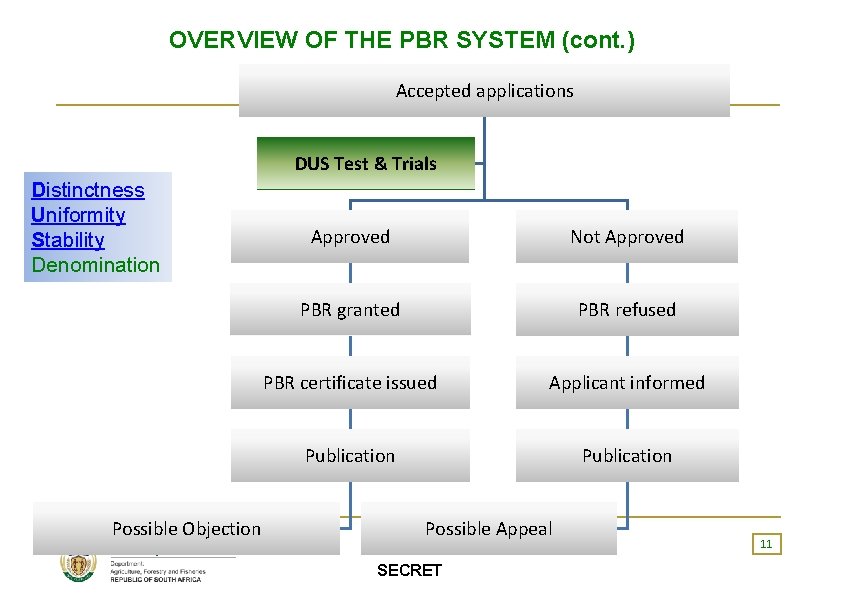 OVERVIEW OF THE PBR SYSTEM (cont. ) Accepted applications DUS Test & Trials Distinctness