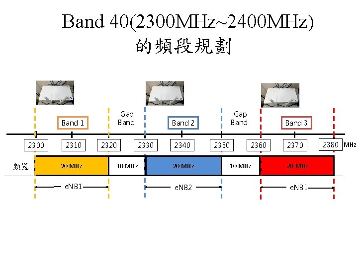 Band 40(2300 MHz~2400 MHz) 的頻段規劃 Gap Band 1 2300 頻寬 2310 20 MHz e.