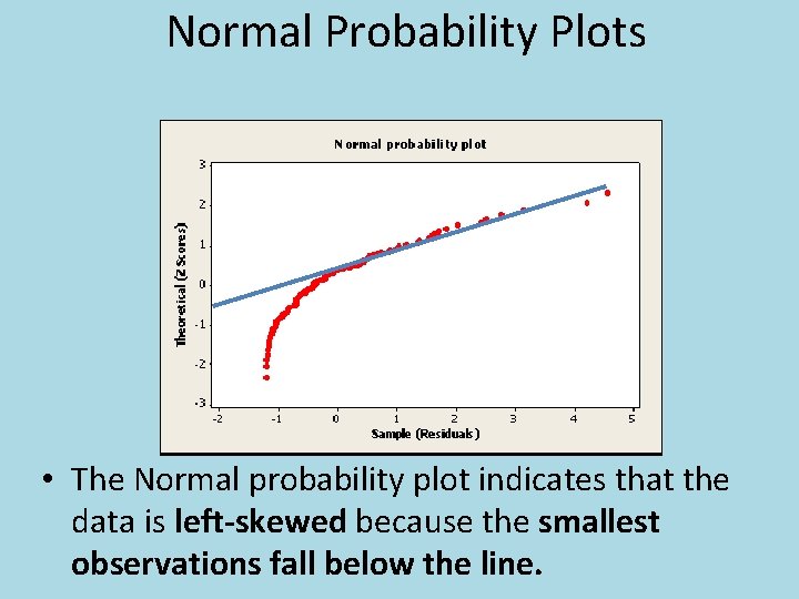 Normal Probability Plots • The Normal probability plot indicates that the data is left-skewed