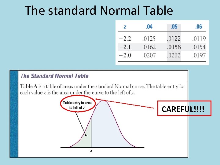 The standard Normal Table CAREFUL!!!! 