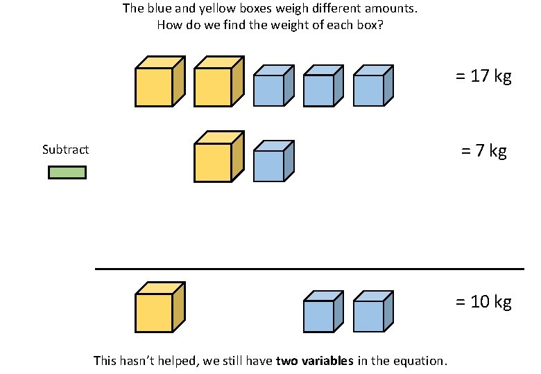 The blue and yellow boxes weigh different amounts. How do we find the weight