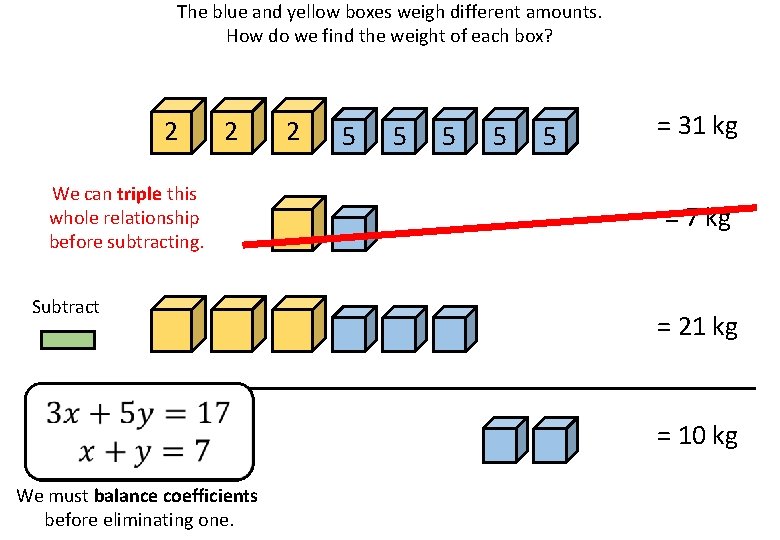 The blue and yellow boxes weigh different amounts. How do we find the weight