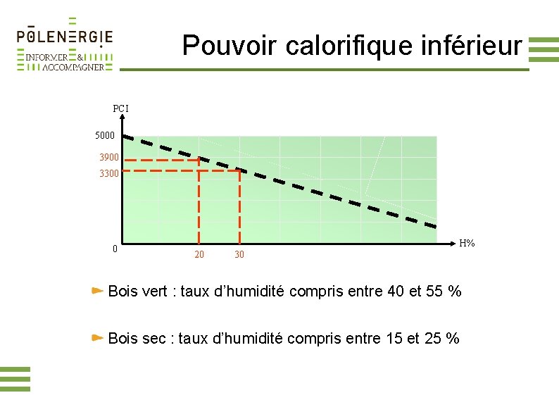 Pouvoir calorifique inférieur PCI 5000 3900 3300 0 20 30 H% Bois vert :