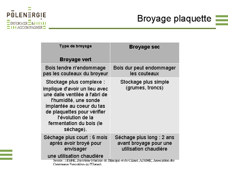 Broyage plaquette Type de broyage Broyage sec Broyage vert Bois tendre n'endommage pas les