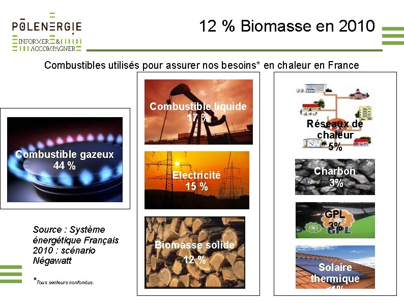12 % Biomasse en 2010 Combustibles utilisés pour assurer nos besoins* en chaleur en