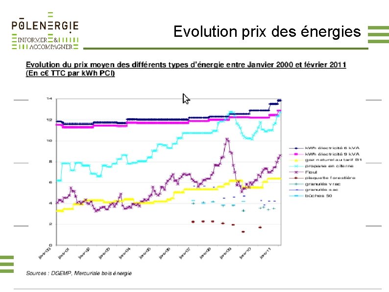 Evolution prix des énergies 