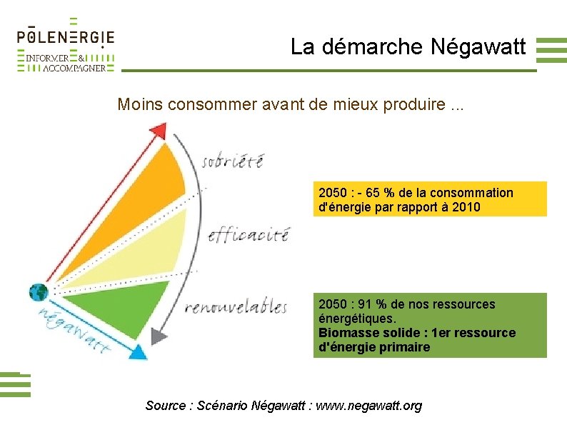 La démarche Négawatt Moins consommer avant de mieux produire. . . 2050 : -