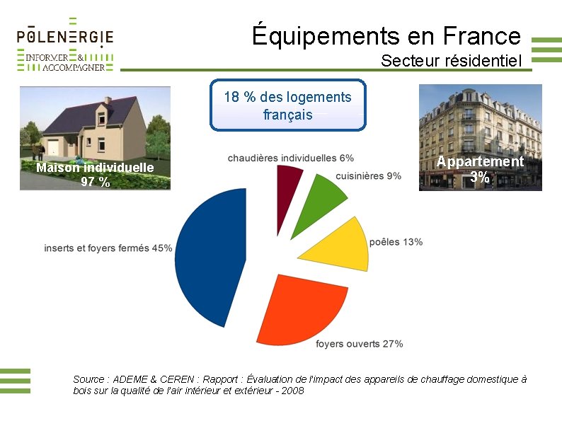 Équipements en France Secteur résidentiel 18 % des logements français Maison individuelle 97 %