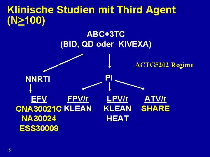 Klinische Studien mit Third Agent (N>100) ABC+3 TC (BID, QD oder KIVEXA) ACTG 5202