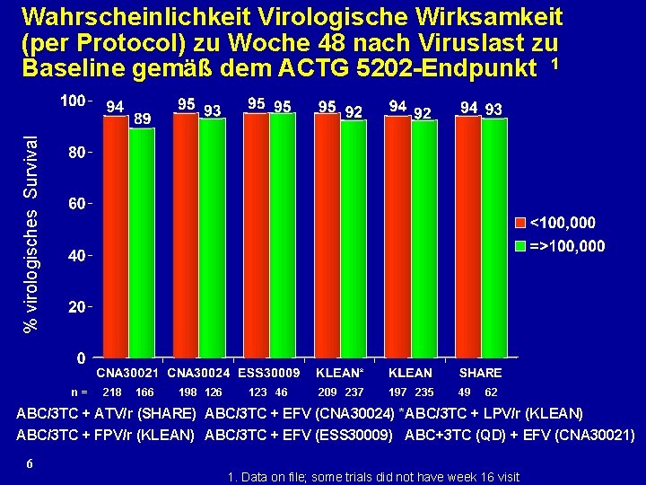 % virologisches Survival Wahrscheinlichkeit Virologische Wirksamkeit (per Protocol) zu Woche 48 nach Viruslast zu