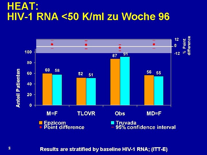 12 Anteil Patienten -12 8 Results are stratified by baseline HIV-1 RNA; (ITT-E) %