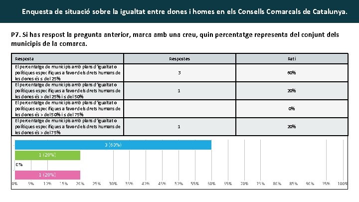 Enquesta de situació sobre la igualtat entre dones i homes en els Consells Comarcals