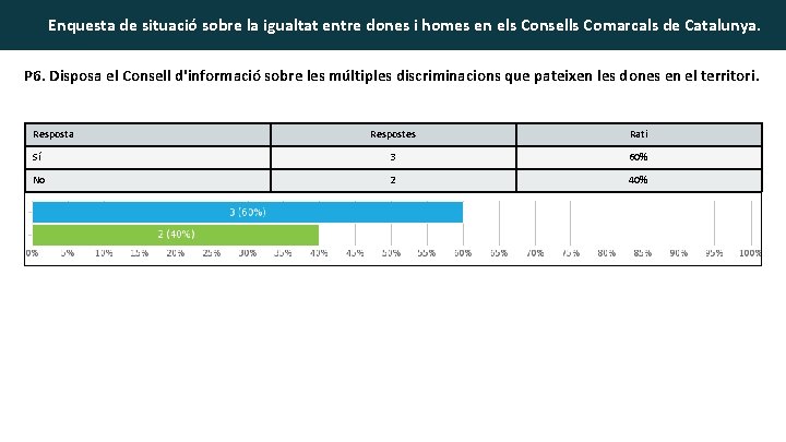 Enquesta de situació sobre la igualtat entre dones i homes en els Consells Comarcals