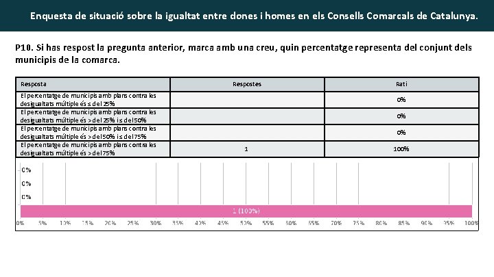 Enquesta de situació sobre la igualtat entre dones i homes en els Consells Comarcals