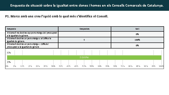 Enquesta de situació sobre la igualtat entre dones i homes en els Consells Comarcals