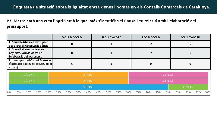 Enquesta de situació sobre la igualtat entre dones i homes en els Consells Comarcals