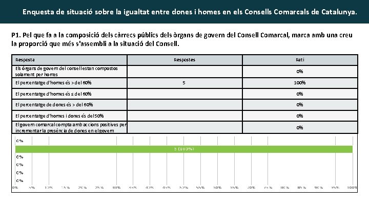 Enquesta de situació sobre la igualtat entre dones i homes en els Consells Comarcals