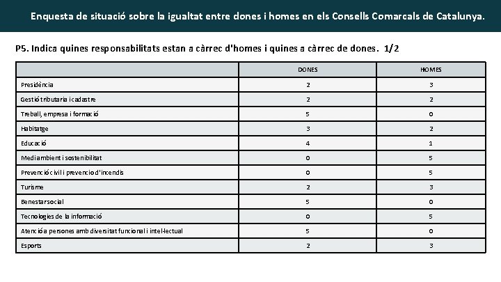 Enquesta de situació sobre la igualtat entre dones i homes en els Consells Comarcals