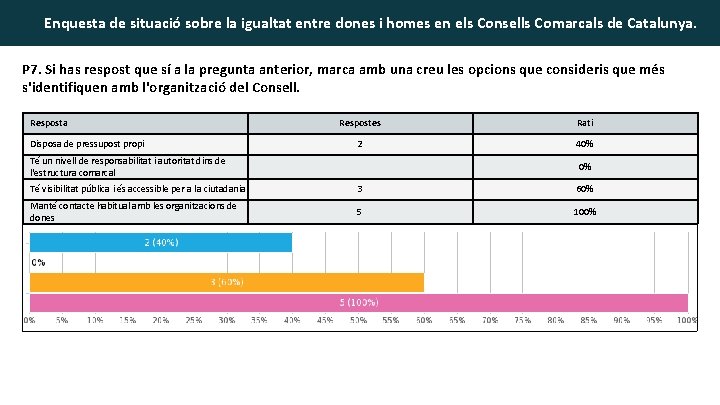 Enquesta de situació sobre la igualtat entre dones i homes en els Consells Comarcals