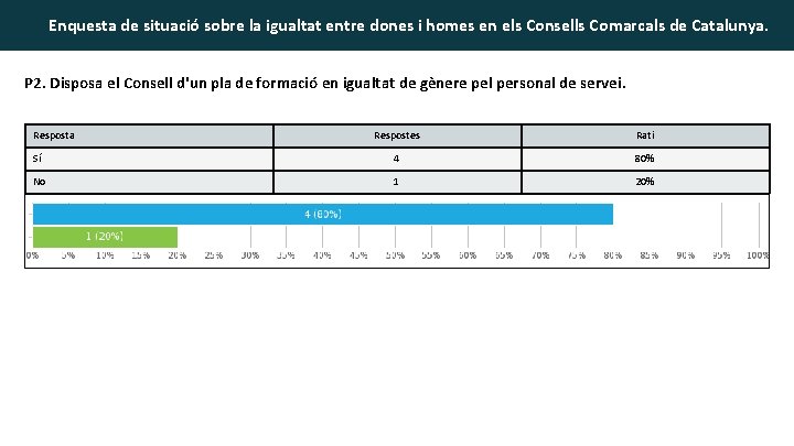 Enquesta de situació sobre la igualtat entre dones i homes en els Consells Comarcals