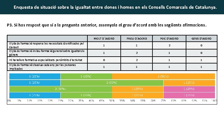 Enquesta de situació sobre la igualtat entre dones i homes en els Consells Comarcals