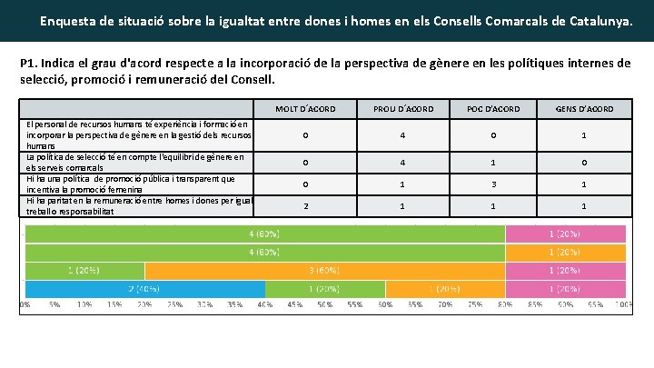 Enquesta de situació sobre la igualtat entre dones i homes en els Consells Comarcals