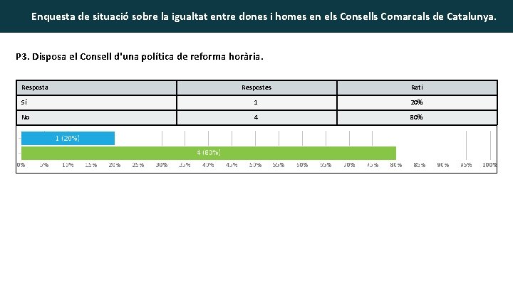 Enquesta de situació sobre la igualtat entre dones i homes en els Consells Comarcals