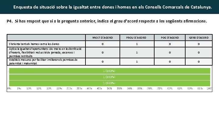 Enquesta de situació sobre la igualtat entre dones i homes en els Consells Comarcals