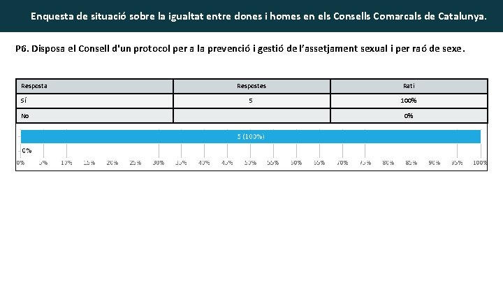 Enquesta de situació sobre la igualtat entre dones i homes en els Consells Comarcals