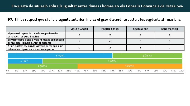 Enquesta de situació sobre la igualtat entre dones i homes en els Consells Comarcals