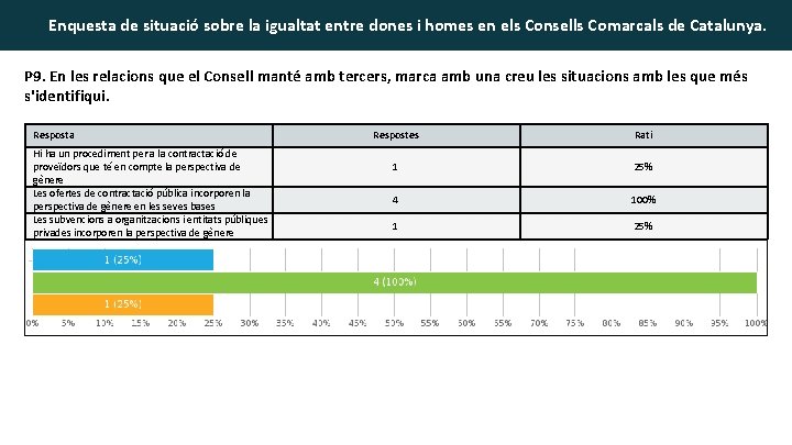 Enquesta de situació sobre la igualtat entre dones i homes en els Consells Comarcals