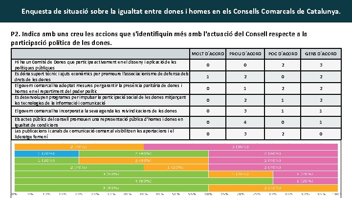 Enquesta de situació sobre la igualtat entre dones i homes en els Consells Comarcals