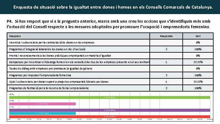 Enquesta de situació sobre la igualtat entre dones i homes en els Consells Comarcals