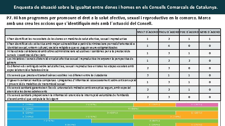 Enquesta de situació sobre la igualtat entre dones i homes en els Consells Comarcals