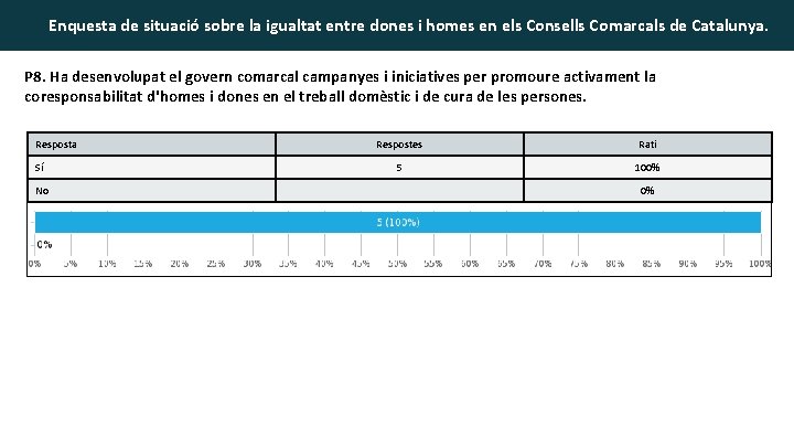 Enquesta de situació sobre la igualtat entre dones i homes en els Consells Comarcals