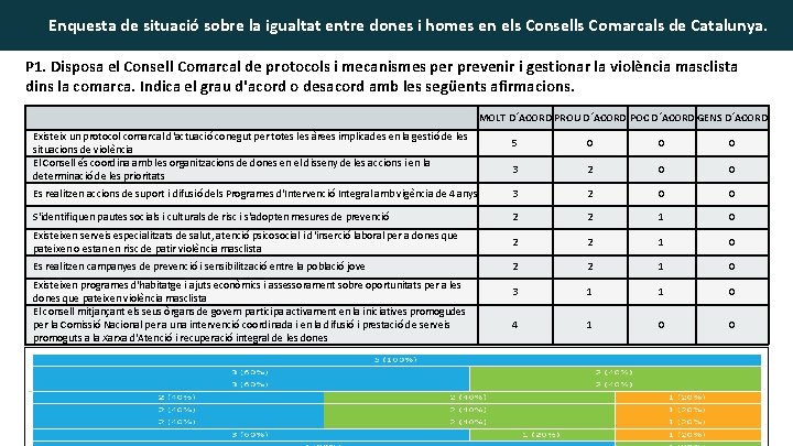 Enquesta de situació sobre la igualtat entre dones i homes en els Consells Comarcals