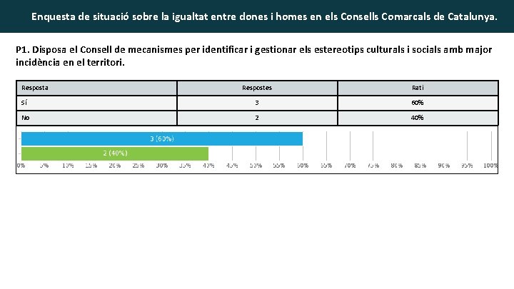 Enquesta de situació sobre la igualtat entre dones i homes en els Consells Comarcals