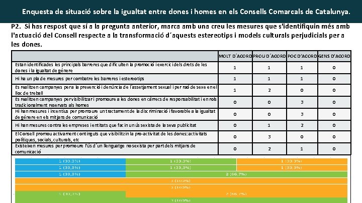 Enquesta de situació sobre la igualtat entre dones i homes en els Consells Comarcals