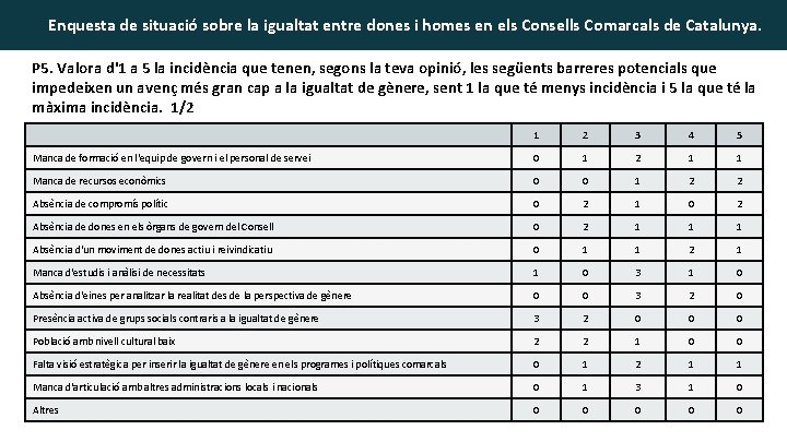 Enquesta de situació sobre la igualtat entre dones i homes en els Consells Comarcals