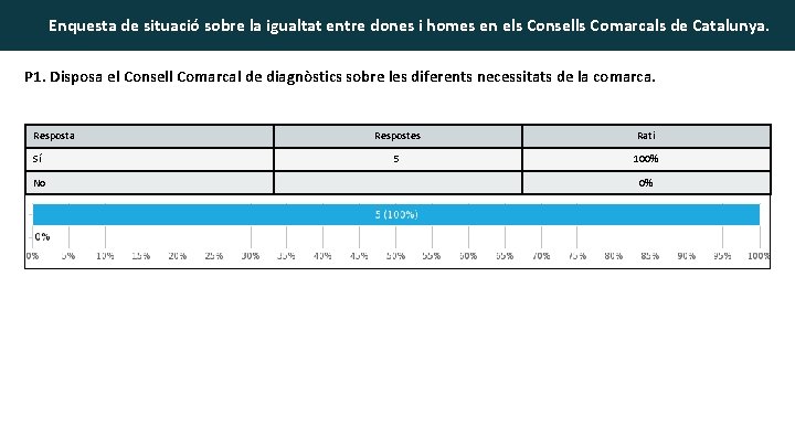 Enquesta de situació sobre la igualtat entre dones i homes en els Consells Comarcals