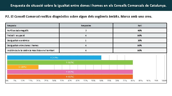 Enquesta de situació sobre la igualtat entre dones i homes en els Consells Comarcals