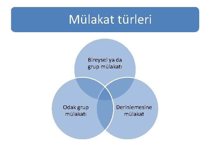 Mülakat türleri Bireysel ya da grup mülakatı Odak grup mülakatı Derinlemesine mülakat 
