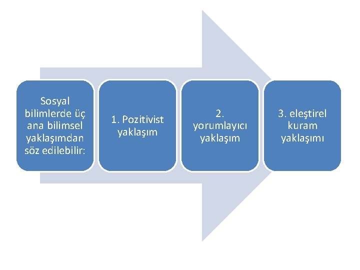 Sosyal bilimlerde üç ana bilimsel yaklaşımdan söz edilebilir: 1. Pozitivist yaklaşım 2. yorumlayıcı yaklaşım