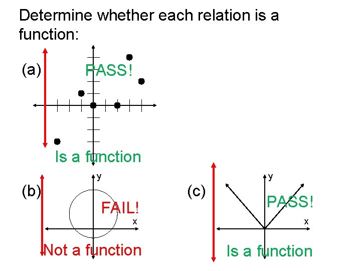 Determine whether each relation is a function: (a) PASS! Is a function y (b)